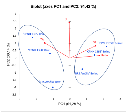 Two-dimensional projection and scores of physicochemical biochemical characteristics pH, soluble solids (&deg;Brix), titratable acidity (% citric acid) and ratio (SS / TA), in raw and cooked orange-fleshed sweet potatoes
