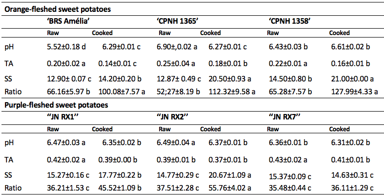 Physicochemical characteristics of raw and cooked orange-fleshed and purple-fleshed sweet potatoes: pH, soluble solids (&deg;Brix), titratable acidity (% citric acid) and ratio (SS / TA)