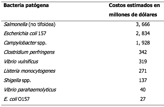 Costos estimados por gastos de hospitalizacin causados por el consumo de alimentos contaminados por bacterias patgenas en los Estados Unidos en el ao 2014
