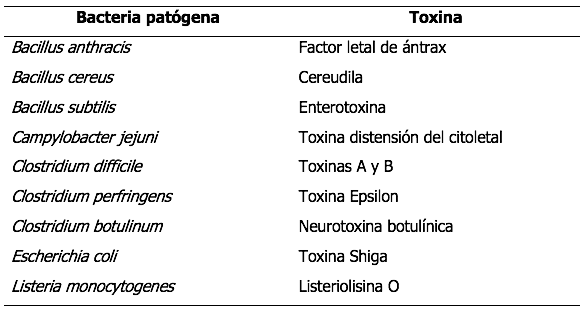 Principales bacterias patgenas de los alimentos y sus toxinas