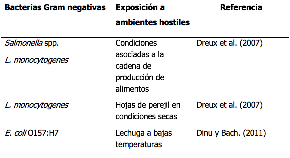 Ejemplos de bacterias Gram negativas que pueden evolucionar a un estado viable no cultivable VBNC debido a la exposicin en ambientes hostiles