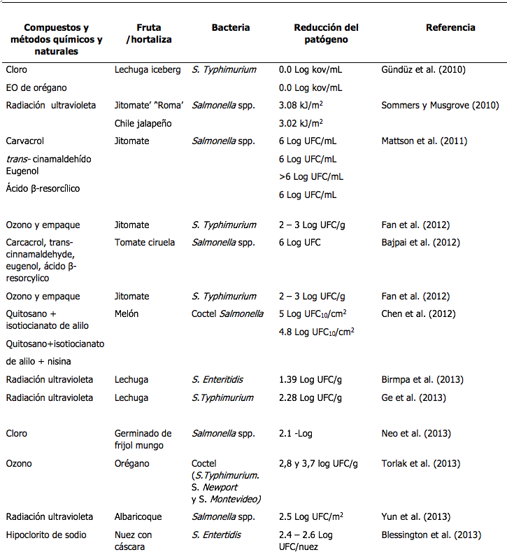 Compuestos y mtodos qumicos y naturales con accin bactericida y bacteriosttica sobre el gnero Salmonella utilizados en la cadena postcosecha de diferentes productos hortofrutcolas