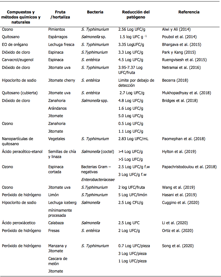 Compuestos y mtodos qumicos y naturales con accin bactericida y bacteriosttica sobre el gnero Salmonella utilizados en la cadena postcosecha de diferentes productos hortofrutcolas.