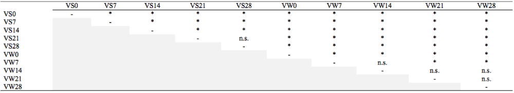 Multivariate analysis of variance (MANOVA) of &lsquo;Vanda&rsquo; lettuce cultivated in different season at Piracicaba SP and stored under refrigeration.