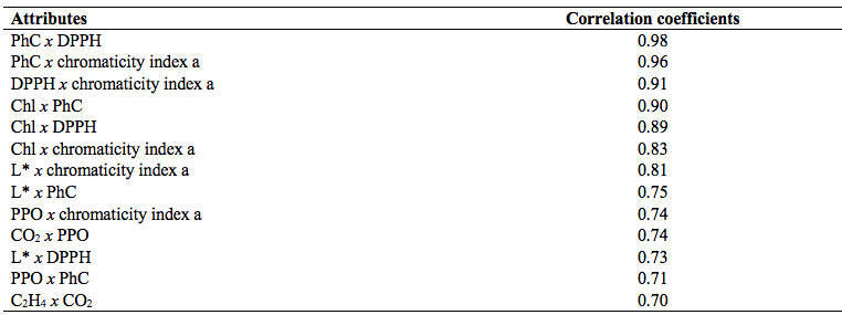 Correlation coefficients for the variables analyzed in the 'Vanda' lettuce cultivated in different season at Piracicaba SP and stored under refrigeration.