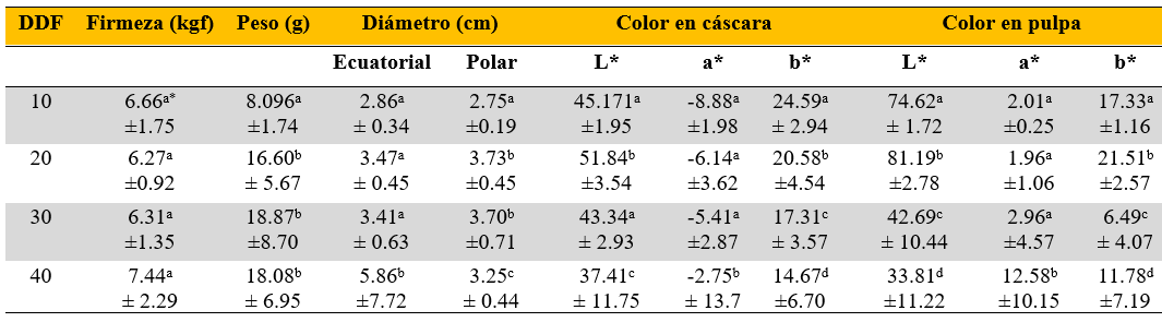 Variables de calidad y caracter�sticas f�sicas de la c�scara y pulpa de frutos de pitaya cosechados a diferentes d�as despu�s de floraci�n (DDF).