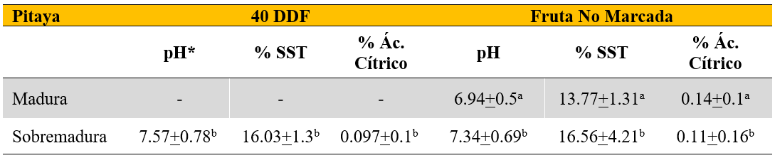 Comparaci�n de pH, SST y acidez total entre frutos de pitaya con 40 DDF sobremaduros y frutos cosechados sin marcar en estado maduro y sobremaduro.
