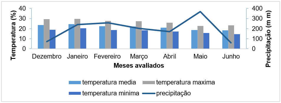 Valores m�dios de precipita��o (mm), temperaturas (�C) m�nima, m�dia e m�xima do ar nos meses de avalia��o de dezembro de 2018 a julho de 2019, Nova Laranjeiras -PR.