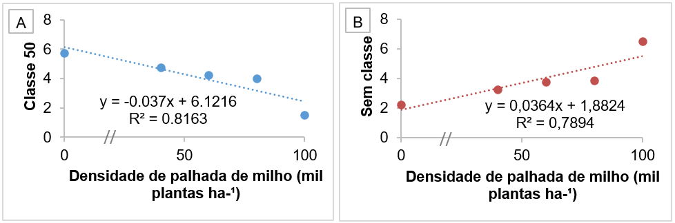 N�mero de beterrabas classificadas comercialmente classe 50 (A) n�o comerciais sem classe (B) em fun��o de diferentes densidades de palhada de milho (0,40,60,80 e 100 mil plantas. ha-�). Laranjeiras do Sul-PR, 2019.