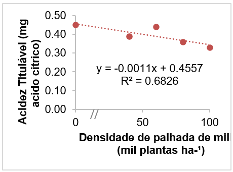 Acidez Titul�vel (mg �cido c�trico) de beterrabas em fun��o de diferentes densidades de palhada de milho (0, 40, 60, 80 e 100 mil plantas. ha-�). Laranjeiras do Sul-PR, 2019.