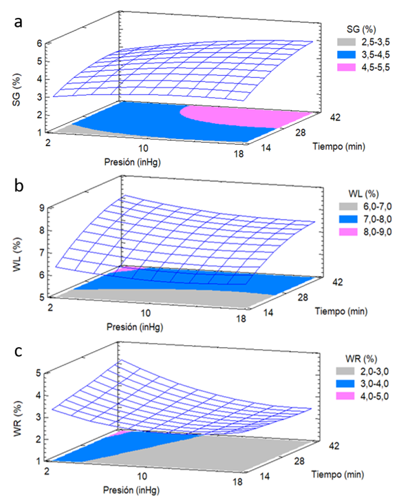Gr�fico de superficie y �rea de contorno para la ganancia de s�lidos (a), p�rdida de agua (b) y reducci�n de peso (c), en funci�n de la presi�n de vac�o y tiempo de tratamiento, en octavos de naranja impregnados a vac�o con soluci�n de miel (50 �Brix)