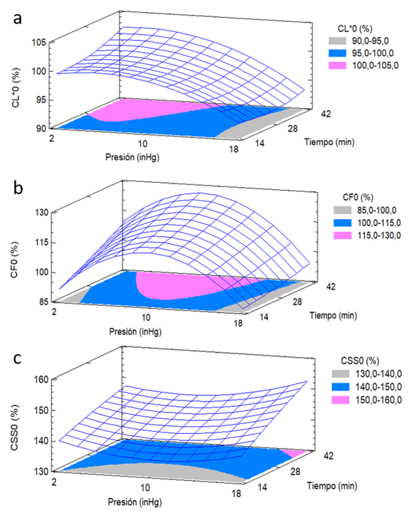 Gr�fico de superficie y �rea de contorno para los cambios en luminosidad (a), firmeza (b) y s�lidos solubles (c) al d�a 0 (CL*0, CF0 y CSS0, respectivamente), en funci�n de la presi�n de vac�o y tiempo de tratamiento, de octavos de naranja impregnados a vac�o con soluci�n de miel (50 �Brix)