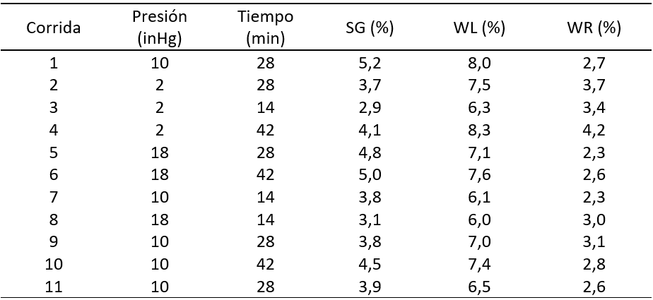 Ganancia de s�lidos (SG), p�rdida de agua (WL) y reducci�n de peso (WR) de octavos de naranja impregnados a vac�o suave con soluci�n de miel (50 �Brix)