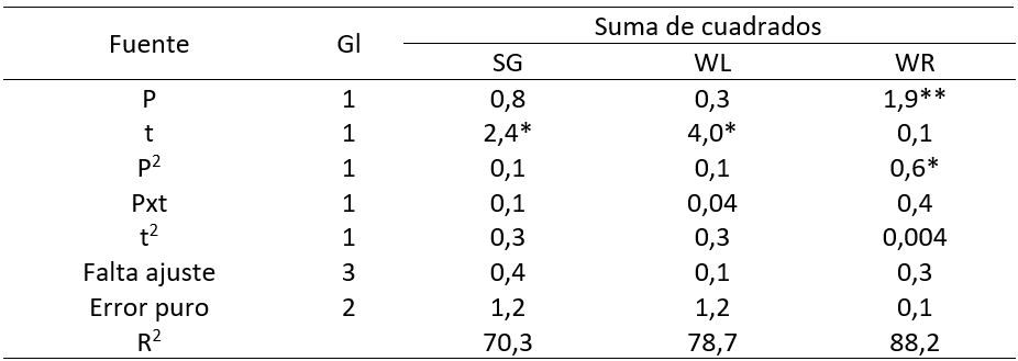 ANOVAs de los modelos propuestos para la ganancia de s�lidos (SG), p�rdida de agua (WL) y reducci�n de peso (WR) en octavos de naranja impregnados a vac�o suave con soluci�n de miel (50 �Brix)