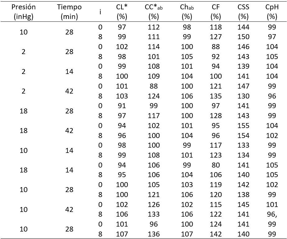 Cambios en el color (CL*, CC*ab y Chab), firmeza (CF), s�lidos solubles (CSS) y pH (CpH) de octavos de naranjas IV con SO de miel (50 � Brix)