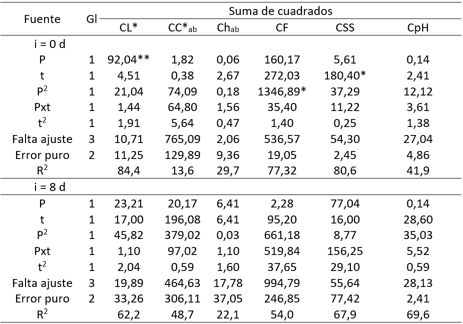 ANOVAs de los modelos propuestos para los cambios en color (CL*, CC*ab, Chab), firmeza (CF), s�lidos solubles (CSS) y pH (CpH) de octavos de naranjas IV con SO de miel (50 � Brix)