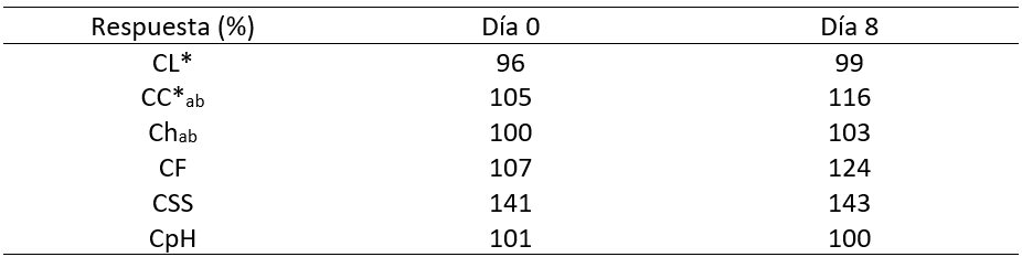 Cambios predichos en el color (CL*, CC*ab y Chab), firmeza (CF), s�lidos solubles (CSS) y pH (CpH) de octavos de naranjas IV con SO de miel (50 � Brix), bajo condiciones de presi�n de vac�o y tiempo de tratamiento igual a 14,5 inHg y 24,8 min