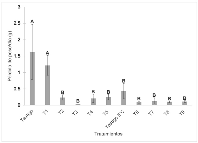 P�rdida de peso por d�a en los frutos de higo tratados con recubrimientos comestibles. Se grafican los promedios y desviaciones est�ndar. Las barras que no comparten una letra son estad�sticamente diferentes (Tukey, p < 0.05)