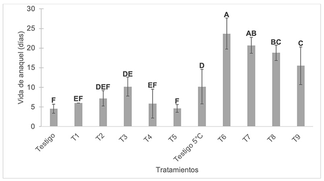 Vida de anaquel de los frutos de higo tratados con recubrimientos comestibles. Se grafican los promedios y desviaciones est�ndar. Las barras que no comparten una letra son estad�sticamente diferentes (Tukey, p < 0.05)