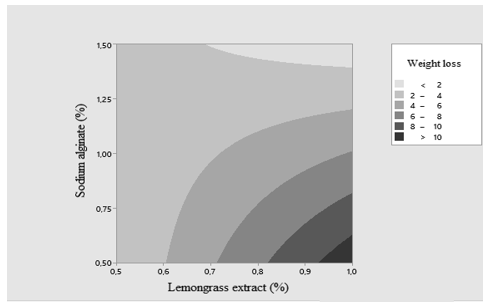 LGE and SA interaction contour plot (A) of the mass loss of the evaluated strawberries.