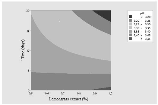 LGE interaction contour plot and pH time of the evaluated strawberries.