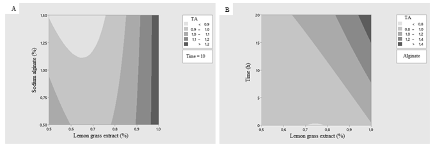 Contour graph of the interaction between LGE and SA factors (A) and contour graph of the interaction between LGE and time (B) on the titratable acidity of the evaluated strawberries.