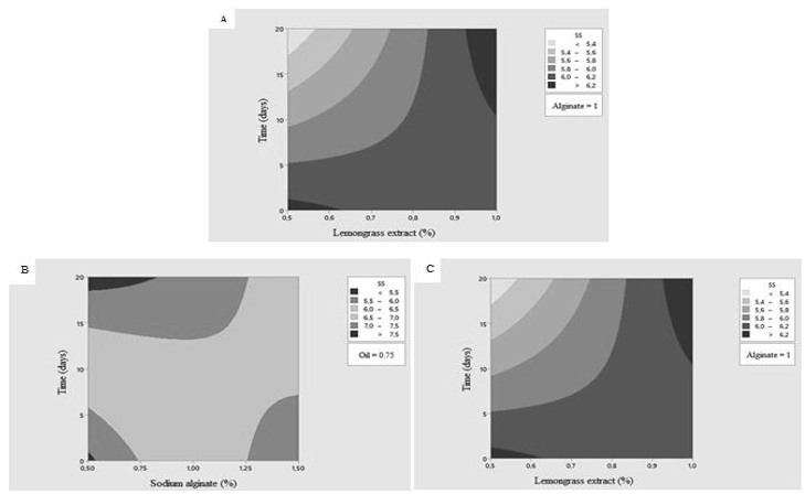 Contour plot of the interaction between LGE and SA factors (A); interaction between SA and time (B) and the interaction between LGE and time (C) on the soluble solids content of the evaluated strawberries.