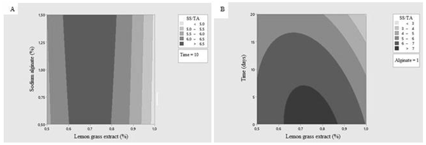Contour plot of the interaction between LGE and SA factors (A) and contour plot of the interaction between LGE and time (B) on the SS/AT ratio of the evaluated strawberries.