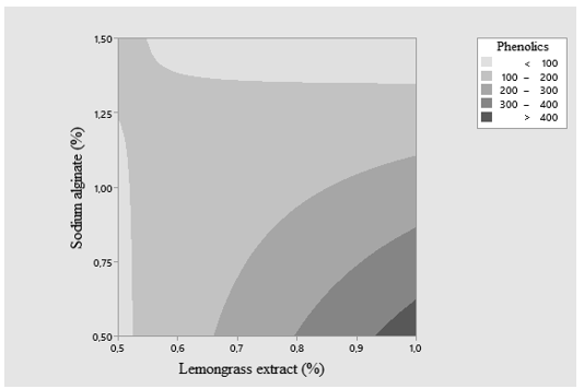 Contour plot of the interaction between SA and LGE factors on the total phenolic content of the evaluated strawberries.