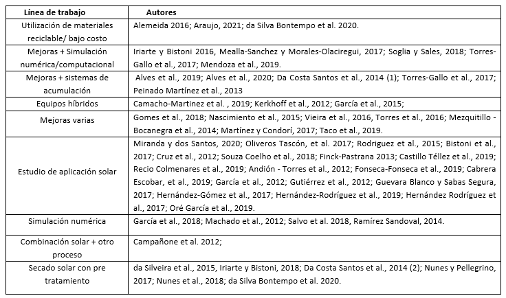 Lneas generales de trabajo sobre secado solar.