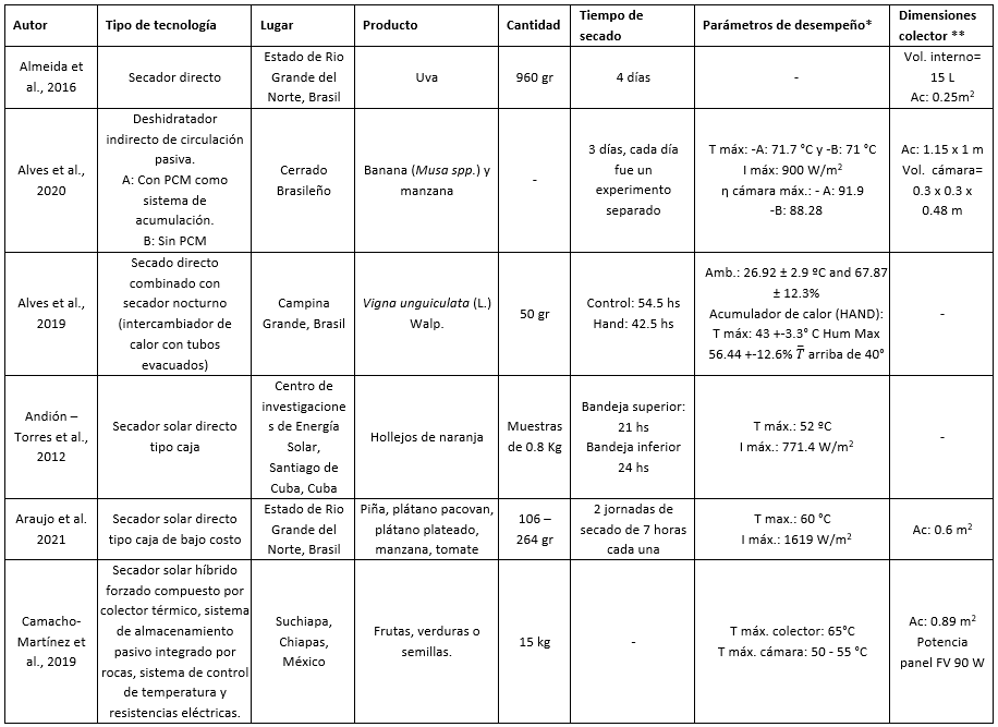 Sntesis de los principales parmetros para los trabajos citados.