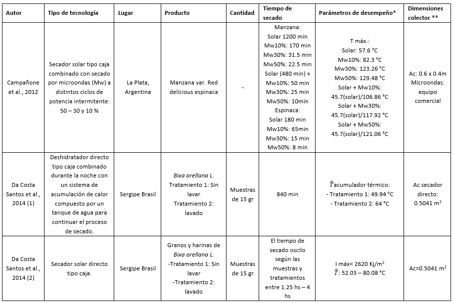 Sntesis de los principales parmetros para los trabajos citados.