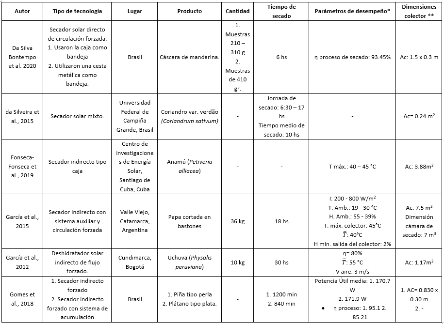 Sntesis de los principales parmetros para los trabajos citados.