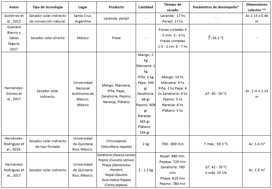 Sntesis de los principales parmetros para los trabajos citados.