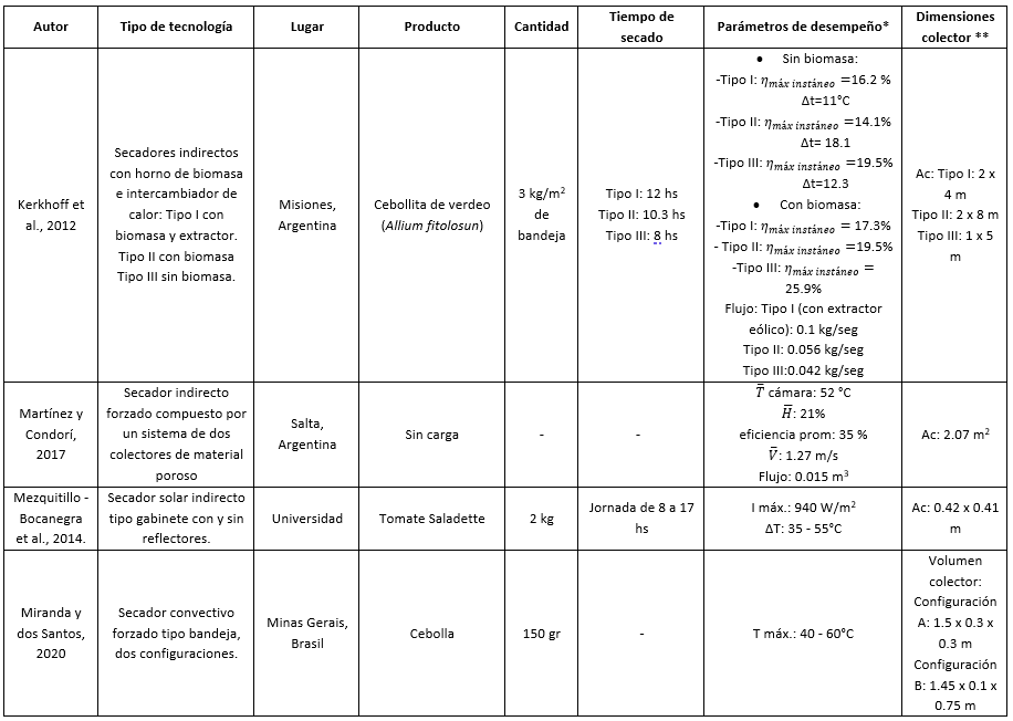 Sntesis de los principales parmetros para los trabajos citados.