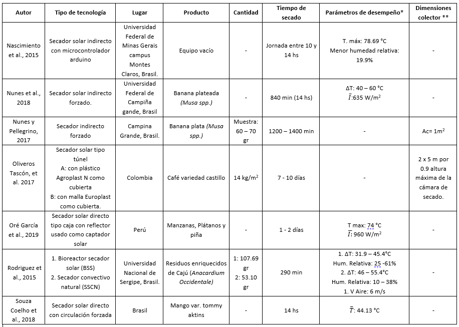 Sntesis de los principales parmetros para los trabajos citados.