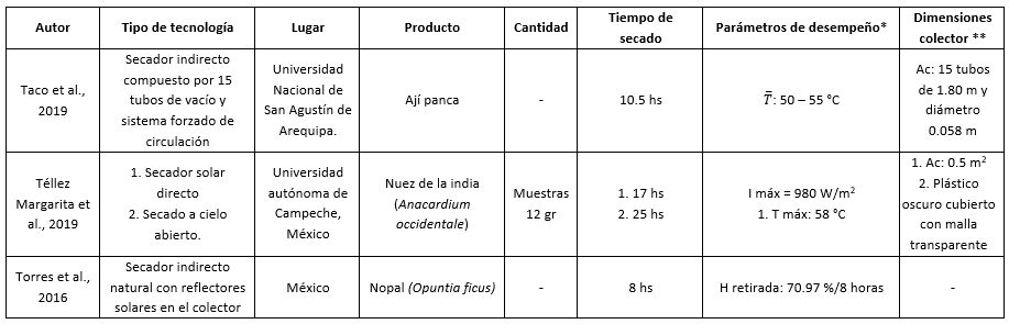 Sntesis de los principales parmetros para los trabajos citados.