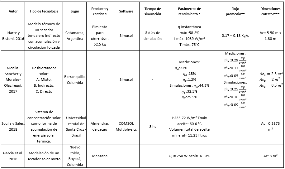 Sntesis de los principales parmetros para trabajos que involucraron procesos de simulacin computacional. 