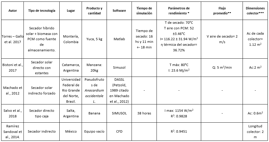 Sntesis de los principales parmetros para trabajos que involucraron procesos de simulacin computacional.