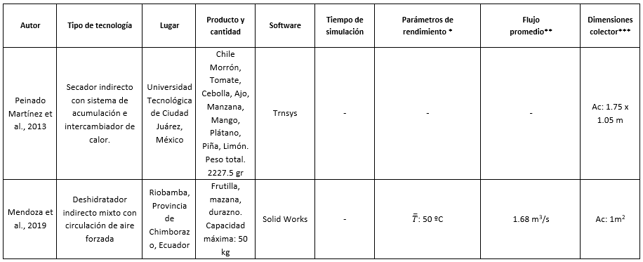 Sntesis de los principales parmetros para trabajos que involucraron procesos de simulacin computacional.