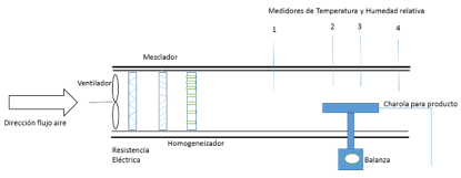 Diagrama esquem�tico del equipo para pruebas experimentales de secado.
