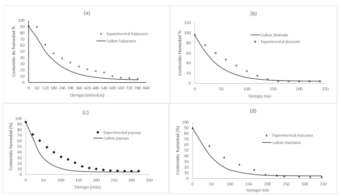 Comparaci�n de la variaci�n del contenido de humedad de las muestras determinados por el modelo de Luikov y experimentalmente a T = 50 C
