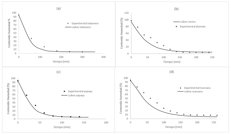 Comparaci�n de la variaci�n del contenido de humedad de las muestras determinados por el modelo de Luikov y experimentalmente a T = 55 C