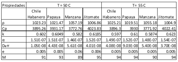 Propiedades de los productos agr�colas seleccionados.