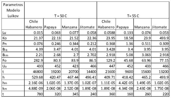 Valores de los par�metros adimensionales del modelo de Luikov, empleados para las dos pruebas de secado.