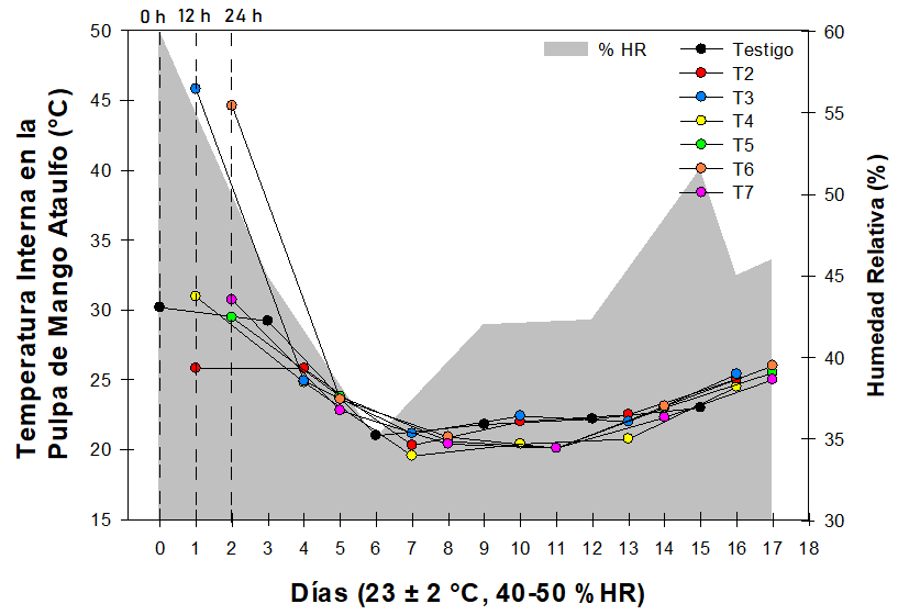 Temperatura interna (�C) de mango Ataulfo y humedad relativa (%) durante 15 d�as de almacenamiento. Inicio de los tratamientos a las 0, 24 y 48 h.