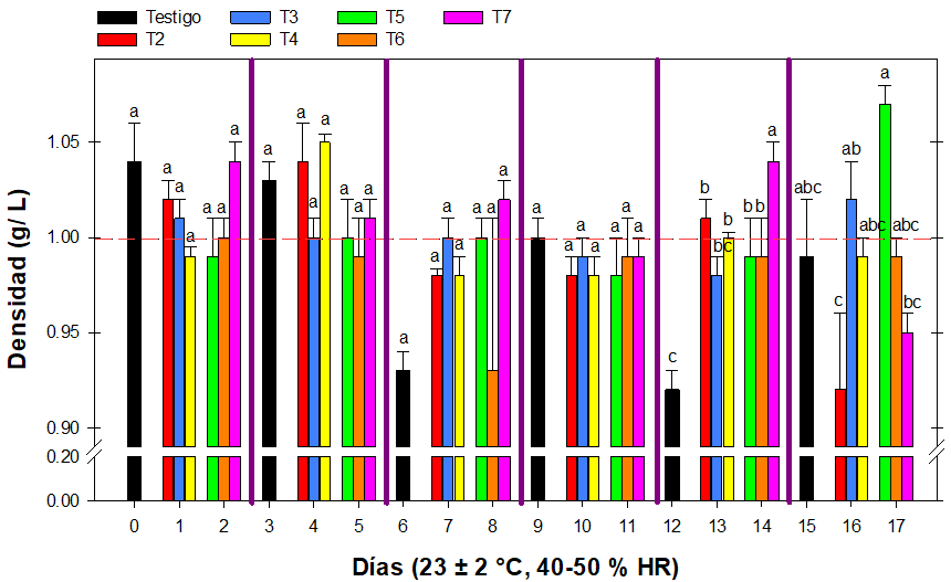 Comportamiento de la densidad (g/ L) del mango Ataulfo durante 15 d�as de almacenamiento con distintos tratamientos. Literal distinta entre las columnas de un mismo d�a de muestreo presenta diferencia significativa, n=8.