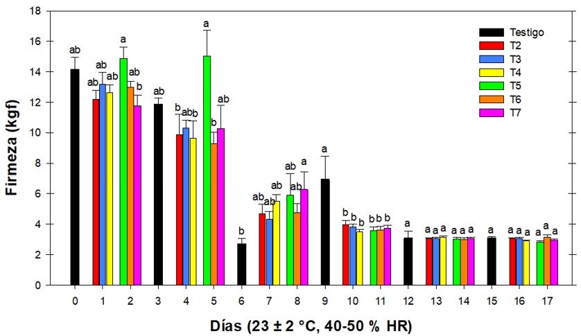 Comportamiento de la firmeza (kgf) de la pulpa del mango Ataulfo durante 15 d�as de almacenamiento para los distintos tratamientos. Literal distinta entre las columnas de un mismo d�a de muestreo presenta diferencia significativa, n=16.
