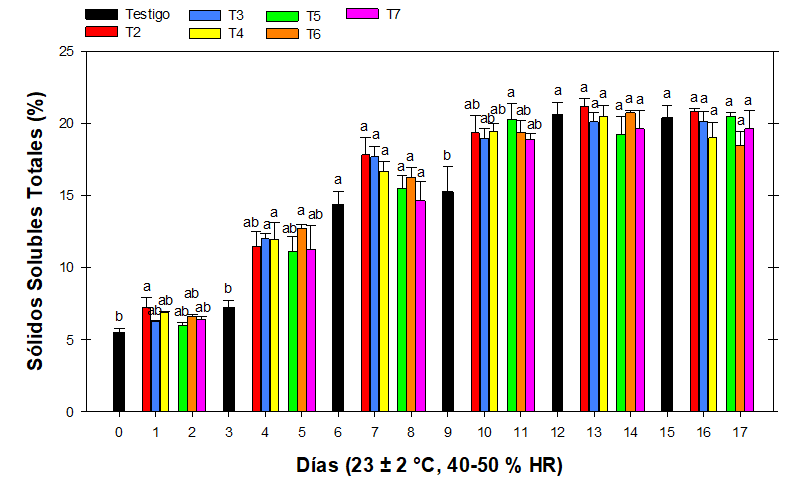 Evoluci�n en el contenido de s�lidos solubles totales (%) en la pulpa del mango Ataulfo durante 15 d�as de almacenamiento para los distintos tratamientos. Literal distinta entre las columnas de un mismo d�a de muestreo presenta diferencia significativa, n=8.