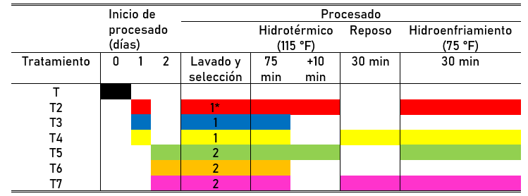 Distribuci�n de los tratamientos de acuerdo a los puntos muestreados en el proceso de empacado de mango Ataulfo.
